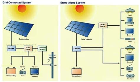 Photovoltaic Systems What Are They How Do They Work And What Are The