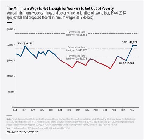 The Minimum Wage Used To Be Enough To Keep Workers Out Of PovertyIts
