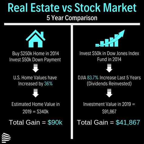 Real Estate Vs Stock Market