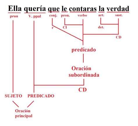 Cómo Analizar Una Oración Subordinada Sustantiva