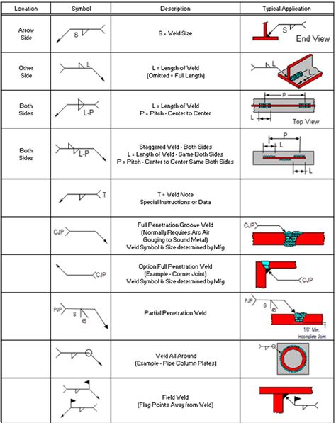 Welding Symbols Explained By Chart And Drawing Images And Photos Finder
