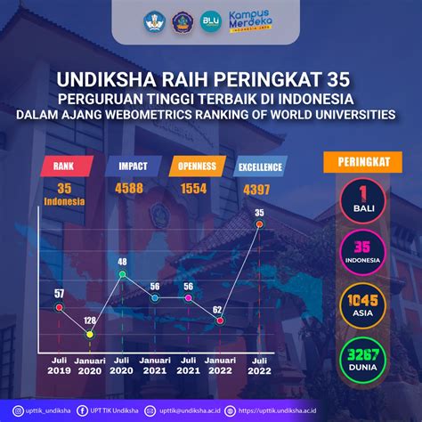 Universitas Terbaik Indonesia Versi Webometrics Periode Juli Undiksha Raih Peringkat