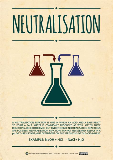 Geek Art Gallery Posters Chemical Reactions