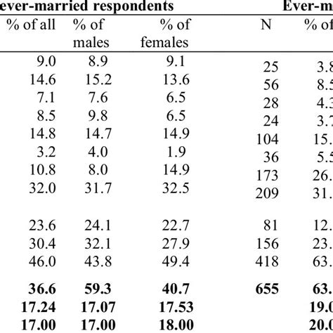 Respondents Age At Sexual Debut By Marital Status Download Table