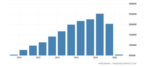 Sri Lanka International Tourism Number Of Arrivals 2022 Data 2023 Forecast 1995 2020 Historical