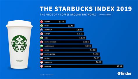 星巴克最新全球价格排行榜出炉 你的咖啡买贵了吗？ 每经网