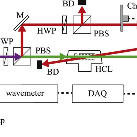 Schematic Of Experimental Setup Bs Beam Splitter Hcl Hollow Cathode