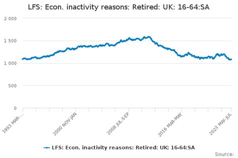 Lfs Econ Inactivity Reasons Retired Uk 16 64sa Office For National Statistics