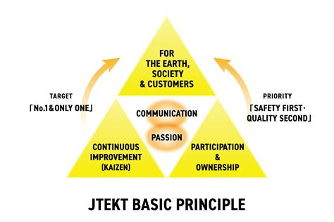 Jtekt Basic Principle｜company Guide｜jtekt Corporation