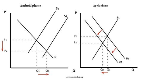 The Diagram Shows Two Product Supply Curves It Indicates That