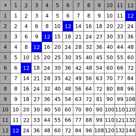 Write a program in c to display the n terms of odd natural number and their sum like: A little number theory makes the times table a thing of beauty
