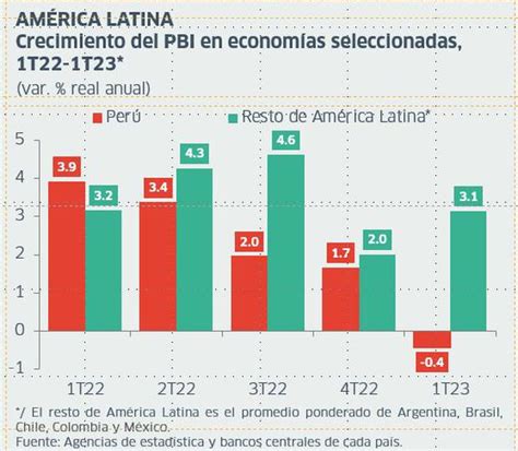 PBI Economía peruana pierde terreno con sus pares de la región