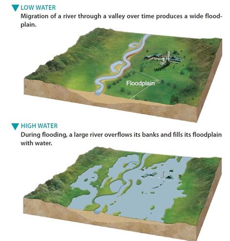 Fluvial Landforms