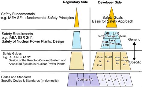 Hierarchy Of Safety Standards Download Scientific Diagram