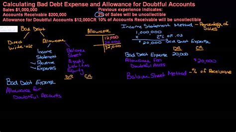 Bad debt expense is the uncollectable account receivable when the customer is no longer able to pay their outstanding debt due to financial difficulties or even accounts receivable present in the balance sheet is the net amount, which remains after deducting the allowance for the doubtful account. Uncollectible Accounts Example | Accounting Methods