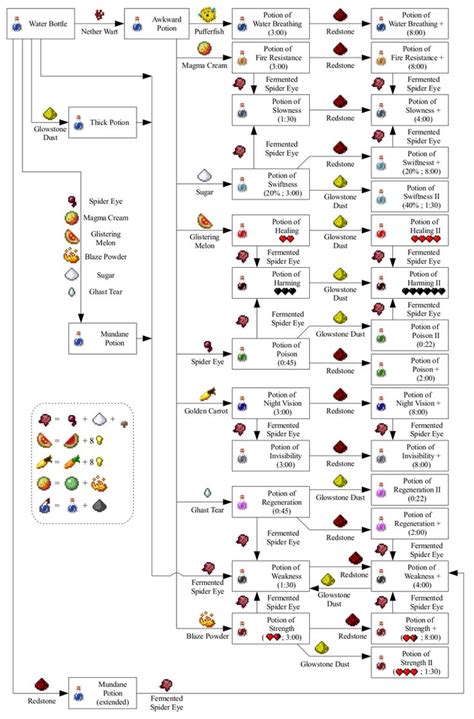 Brewing Recipes Hope This Helps Minecraft Potion Recipes Minecraft