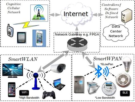 Smart Home Network Testbed Download Scientific Diagram