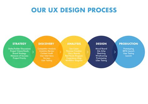 User Experience Ux Explained For Best Practice Website Creation