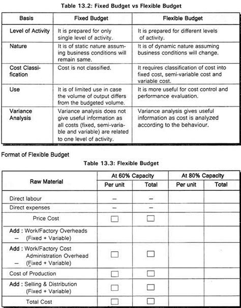 Types Of Budget In Accounting 25 Major Types 2023