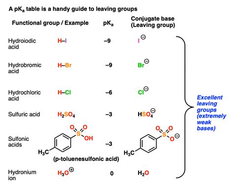 What Makes A Good Leaving Group Master Organic Chemistry