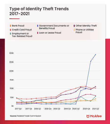 A Guide To Identity Theft Statistics For 2023 Mcafee