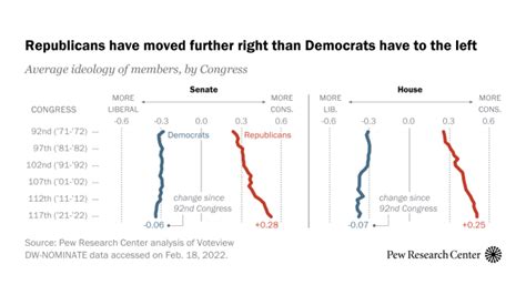 Republicans Have Moved Further To The Right Than Democrats Have To The