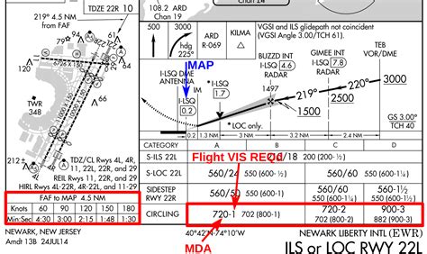 faa regulations - Where is a missed approach point for circling while ...