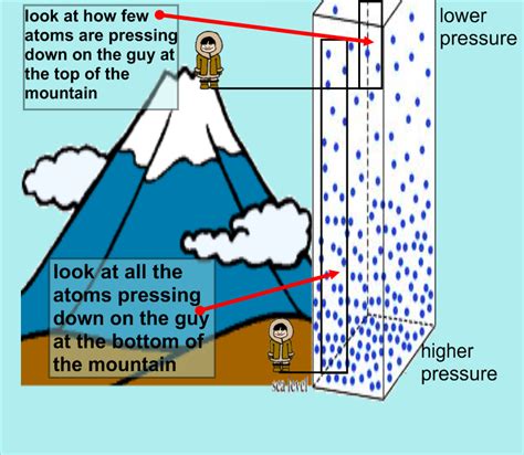 Atmosphere Characteristics Air Pressure Molecule Diagram Earth And