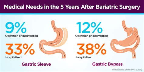 More Interventions Follow Gastric Bypass Than Gastric Sleeve Large