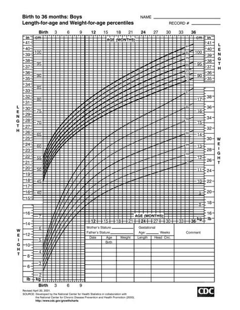 Cdc Bmi And Growth Charts