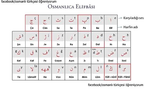 Ottoman Turkish Alphabet And Corresponding Sounds Download