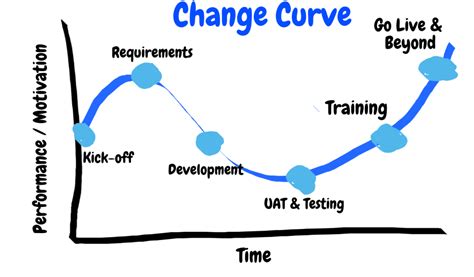 Thoughts On Change Management As A Process