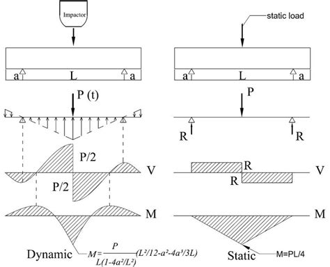 Bending Moment And Shear Force Diagram For Cantilever Beam Adisonrtbass