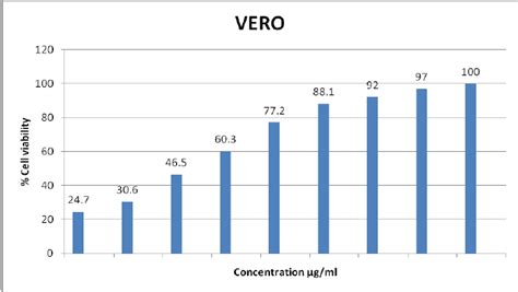 Nov 01, 2008 · a vero cell line (ecacc 88020401, african green monkey kidney cells, gmk clone) was grown and maintained according to ammerman et al. Cytotoxicity effect of Chroococcusturgidus in VERO Cell ...