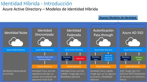 Azure Active Directory Identidad En La Nube Pedro Romero