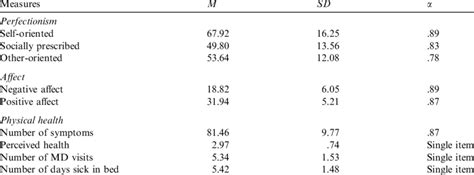 Means And Standard Deviations Of Participants Scores On Perfectionism