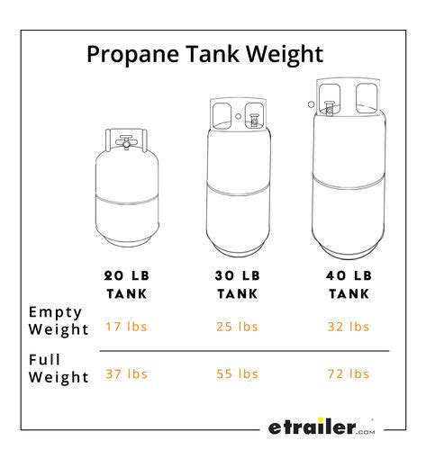 Propane Tank Sizes Chart