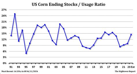 Corn Reports