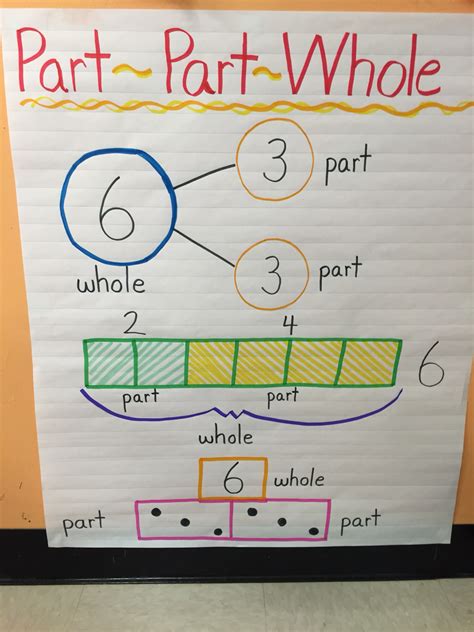 Part And Whole Anchor Chart Kindergarten Chaos