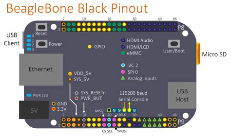 Beaglebone Black Bbb And Pocketbeagle Io Gpio Spi And I2c Library