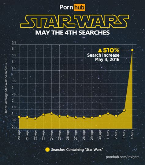 Pornhub Release Interesting And Disturbing Stats After Star Wars Day