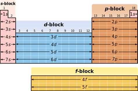 Electron Configurations And Magnetic Properties Of Ions Introduction