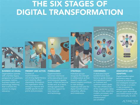 Digital Transformation Infographics Digital Transform