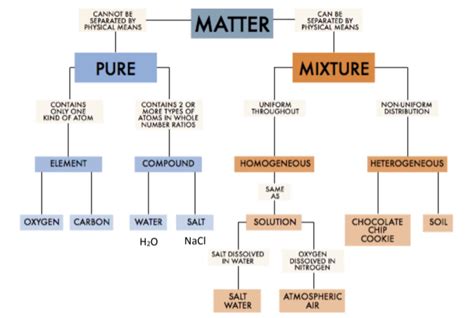 Classification of matter hw key. 30 Classifying Matter Worksheet Answer Key | Education Template