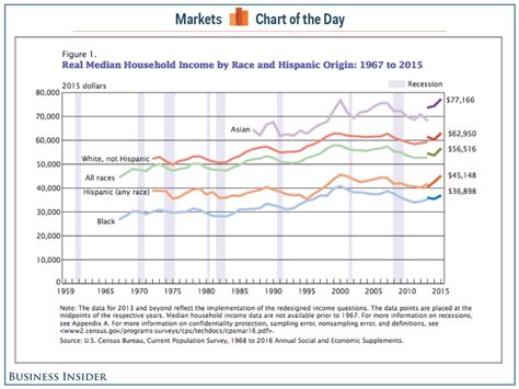 Median Household Incomes Just Rose First Time Since 2007 Business Insider