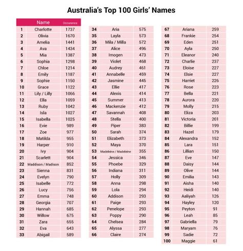 Best 25 Top 100 Baby Names Ideas On Pinterest Top Girls Names