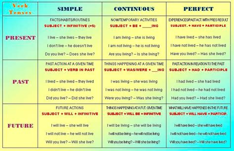 The formula for making a simple present verb negative is do/does + not + root form of verb. Piece of Cake!: Valuable Verbs