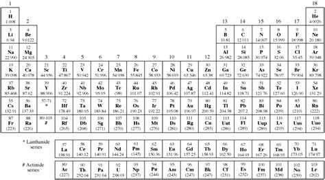 Download pdf of theory and questions from eduncle absolutely free! periodic table with atomic mass - Google Search | Periodic ...