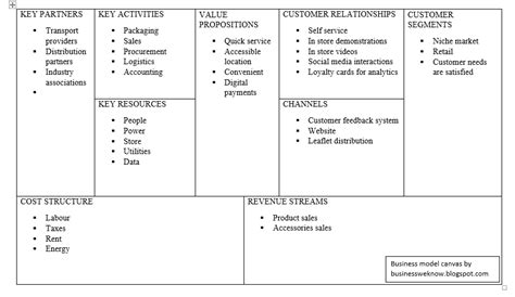 The business model canvas will allow you to effectively share your business model with an example would be a credit card company that needs credit card holders and merchants who accept provides to customers that previously lacked access to product/service. Enterprise Mannequin Canvas Instance - Native retail ...