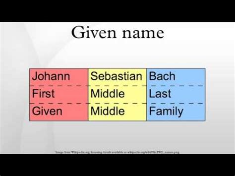 (chiefly australia, canada, new zealand, us and britain) a first name, a name chosen for a child, usually by the child's parents; Given name - YouTube